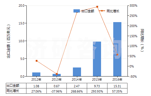 2012-2016年中國乙丙非共軛二烯橡膠板、片、帶(HS40027090)出口總額及增速統(tǒng)計